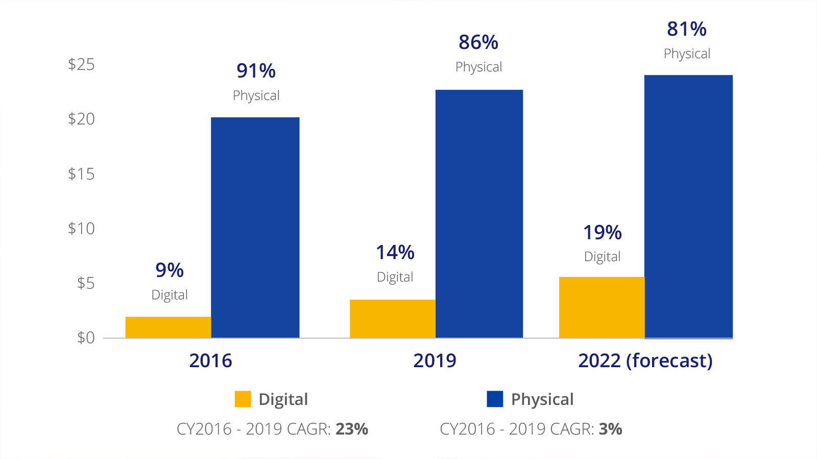 forecast-chart-1600x900 Digital Commerce share of total global retail spend. See chart description below.