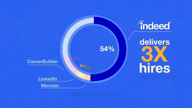 A graph illustrating how Indeed delivers 3 times more hires than CareerBuilder, LinkedIn, and Monster.