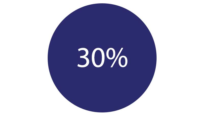 30%