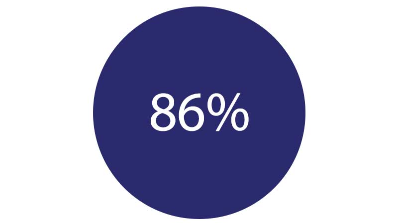86%