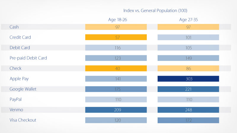 List of payment methods index vs. general population from age 18-35. List of payment methods index vs. general population from age 18-35.