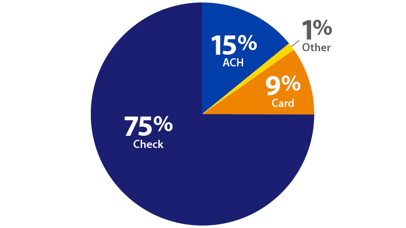 Pie graph showing 75 percent check,15 percent ACH,9 percent card, 1 percent other. Pie graph showing 75 percent check,15 percent ACH,9 percent card, 1 percent other.