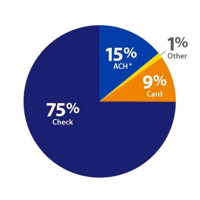 A pie chart illustrating payment methods accepted by small business owners and its percentage of small business spend: 75% check, 15% automated clearing house (ACH), 9% debit/credit card, and 1% other. A pie chart illustrating payment methods accepted by small business owners and its percentage of small business spend: 75% check, 15% automated clearing house (ACH), 9% debit/credit card, and 1% other.