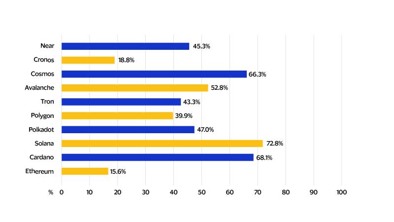 PoS blockchain stake rate. See image description for details.