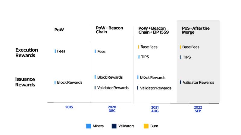 Ethereum reward types. See image description for details.