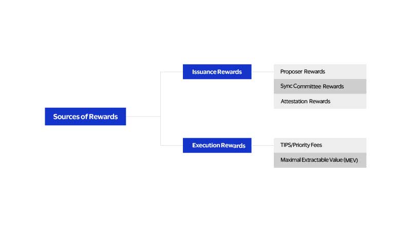 Sources of issuance and execution rewards. See image description for details.