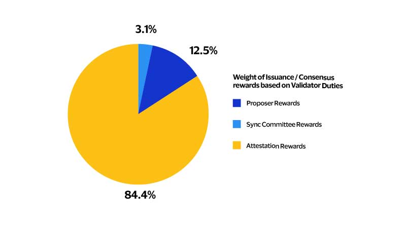 Weight of rewards per validator duty. See image description for details.