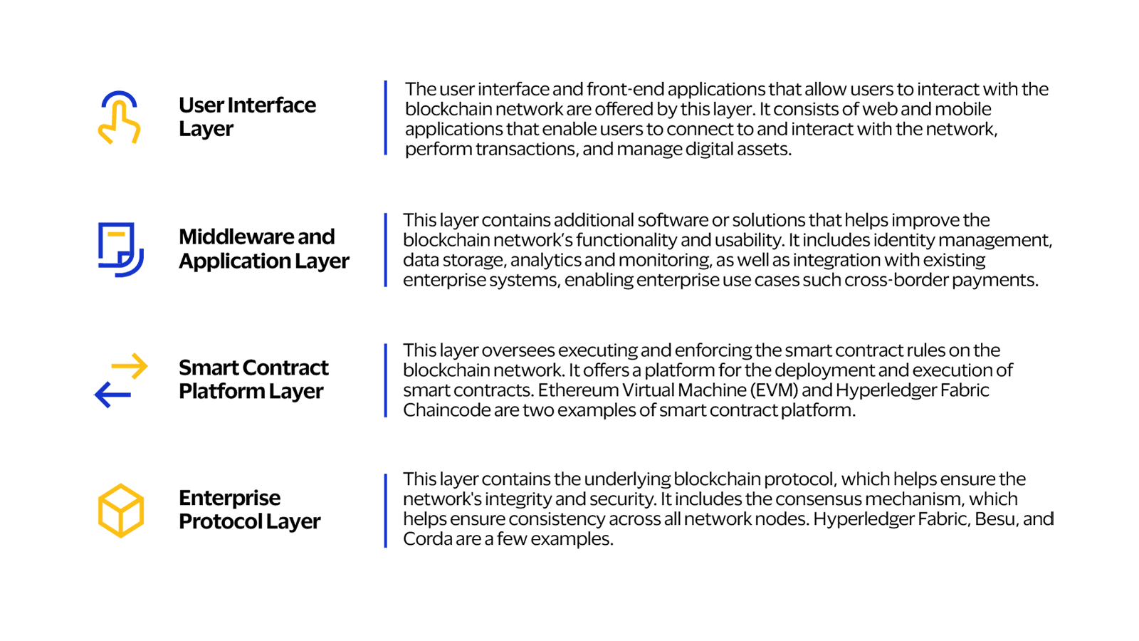 Layered approach to building an enterprise blockchain platform. See image description for details.