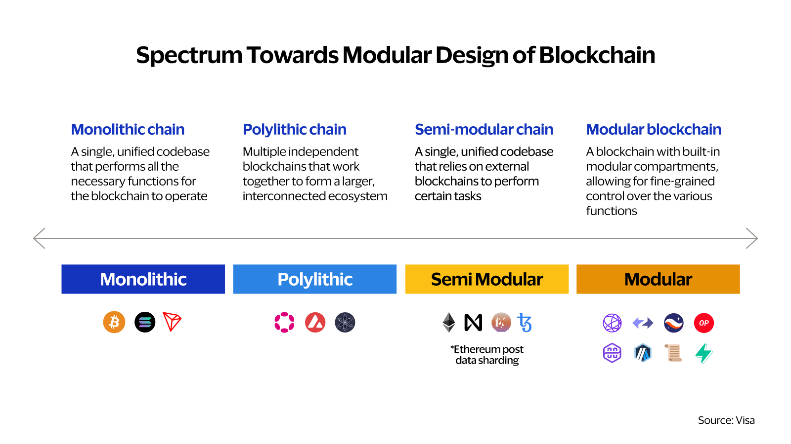 Spectrum toward blockchain modular design. See image description for details.