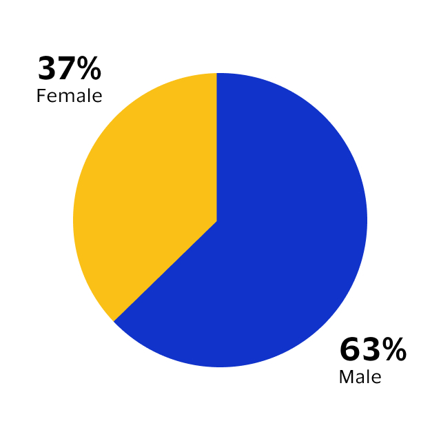 A pie chart shows that the gender of Visa’s United States leadership is 36% female and 64% male.