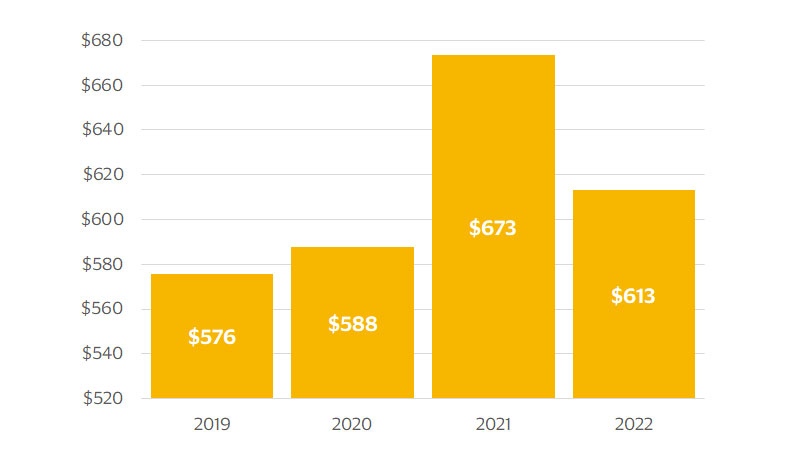 2022 average spend on gifts bar chart. See image description for more details.