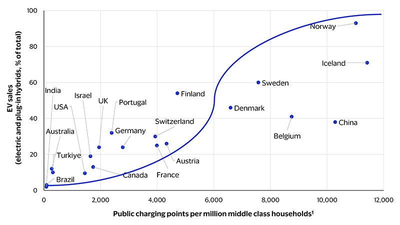 EV adoption is poised for exponential growth in most economies. See image description for details.