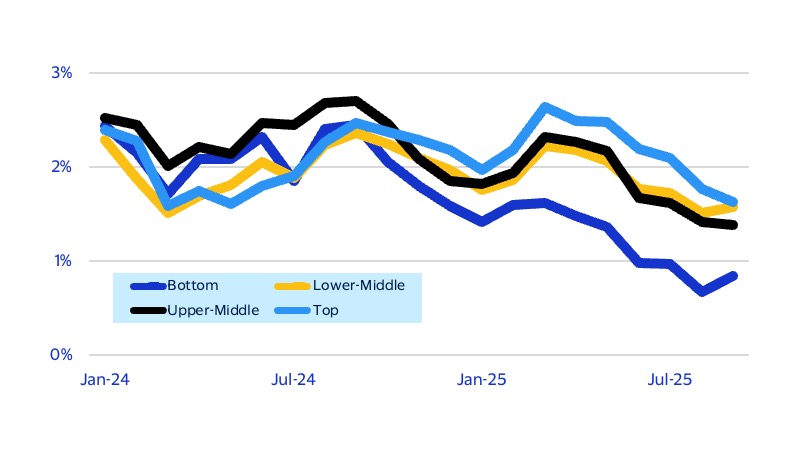 Income divergence has widened. See image description for details.