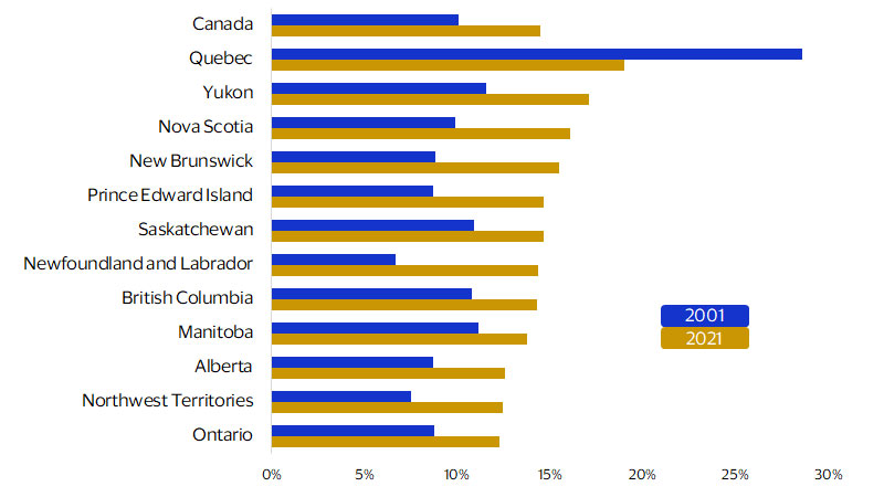 Share of adults living alone by province and territory. See image description for details.