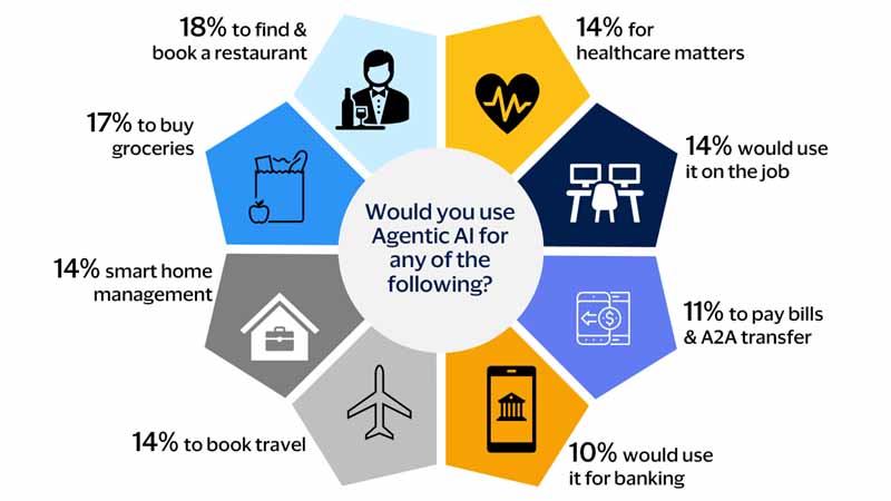 Top agentic AI use cases. See image description for details.
