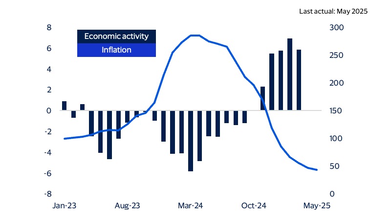 Argentina showing remarkable recovery chart. See image description for details.