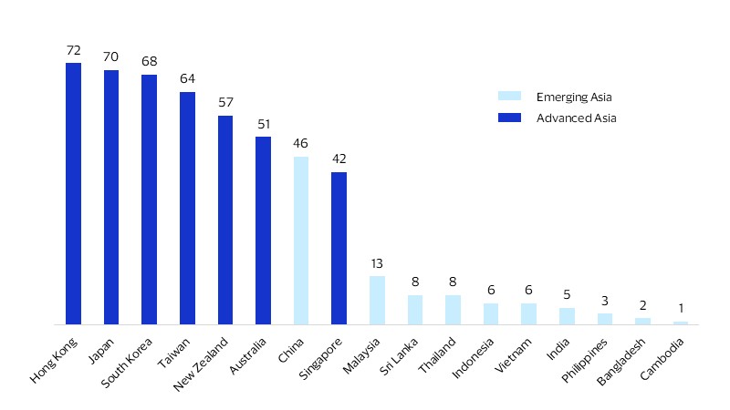 Credit card ownership in Asia. See image description for details.