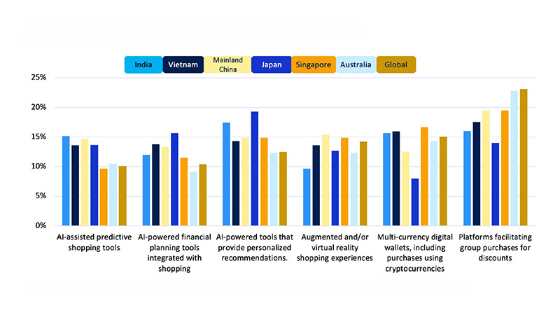 Asian consumers exhibit more enthusiasm about innovation in shopping. See image description for details.