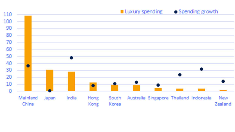 China and Japan will remain Asia’s largest luxury markets in 2030,  while India will grow the fastest. See image description for details