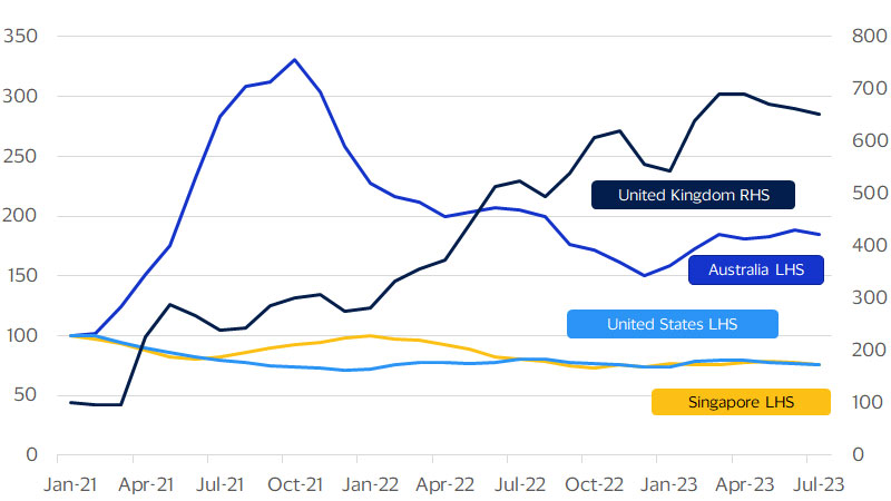 Average daily active users of resale shopping apps have varied across regions. See image description for details.