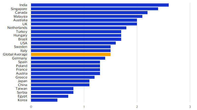 Working from home by nation chart. See image description for details.