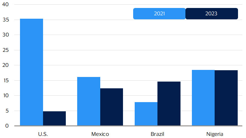 Banks’ funding positions have remained resilient bar chart. See image description for details.