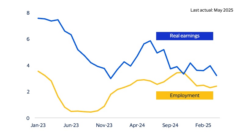 Brazil’s labor market remains resilient chart. See image description for details.