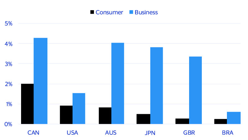 Businesses are leading in the adoption rate. See image description for details.