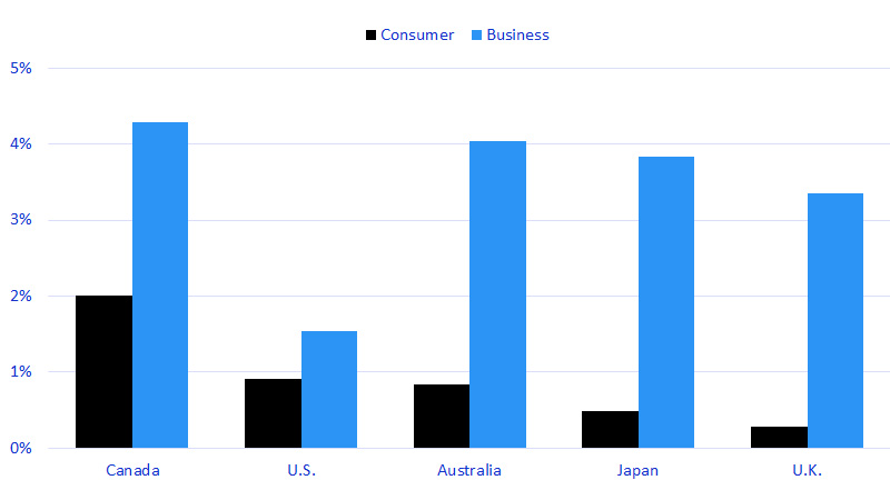 Canadian businesses are leading peers in the adoption rate of emerging AI technologies. See image description for details.
