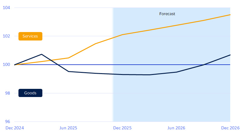 Goods-producing sectors are likely facing a lost year before the damage from trade disruptions clears. See image description for details.