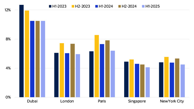 Consumer participation* in luxury retail spending slowed in H1-2025. See image description for details.