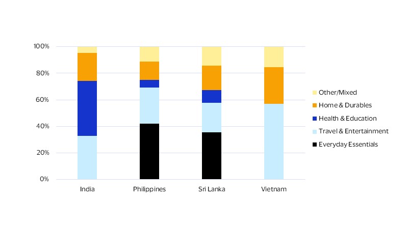Credit expansion drives different spending patterns across markets. See image description for details.