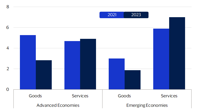 Shift to e-commerce sustained bar chart. See image description for details.