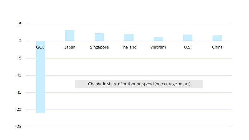 Share of outbound spending by Indian cardholders. See image description for details.
