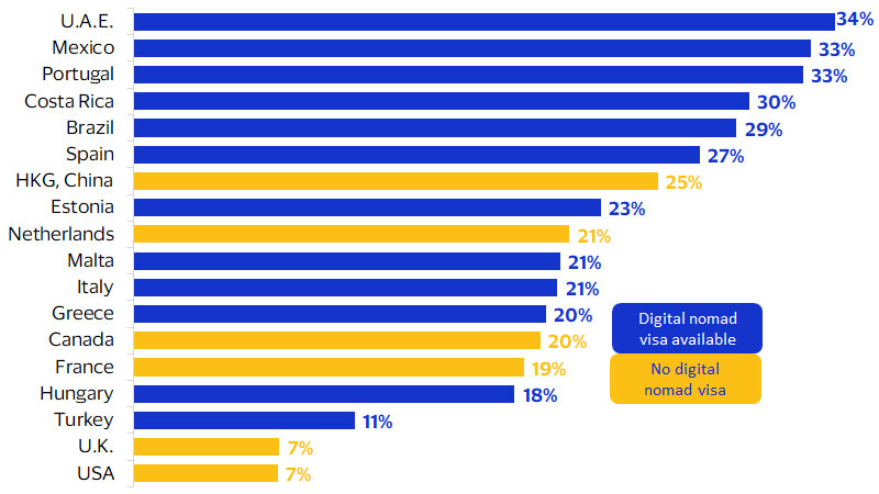 Countries offering digital nomad visas generally saw greater increase in average spending by tourists bar chart. See image description for details.