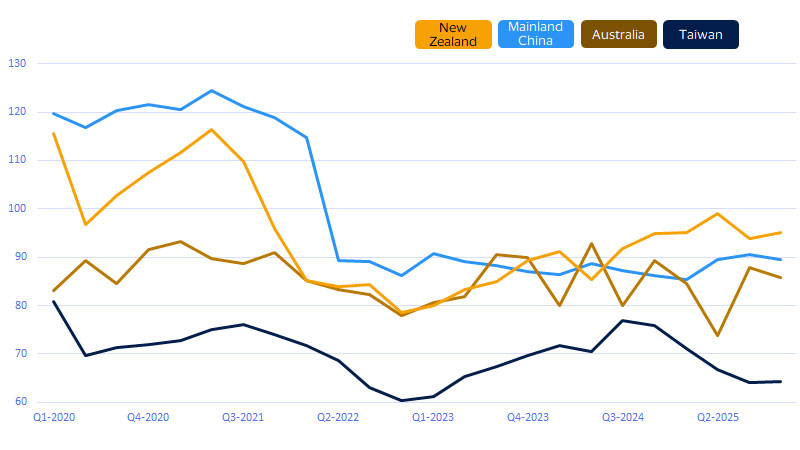 A crisis of confidence among Asia Pacific consumers. See image description for details.