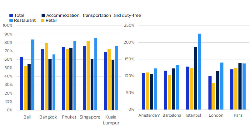 Bar chart showing the tourism spend by consumers using Visa-branded credentials in top cities in Asia Pacific and Europe. See consumer tourism spend by city image description for more details.