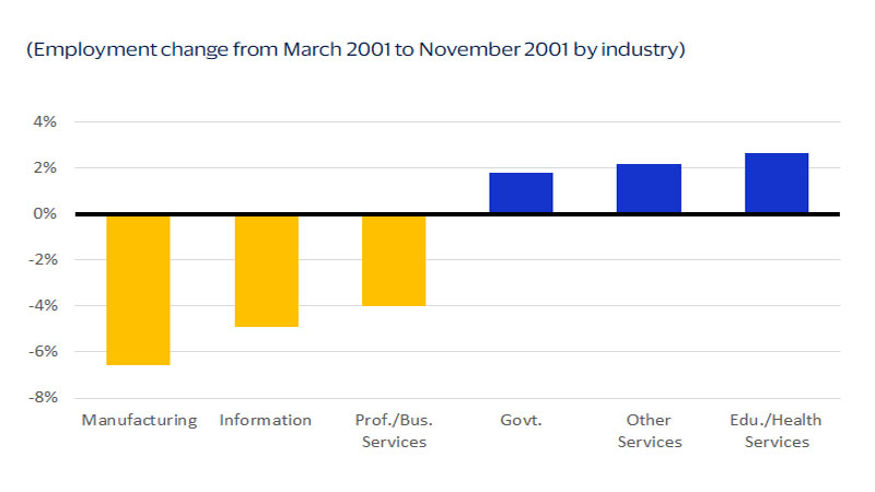 Dot com recession bar chart. See image description for more details.