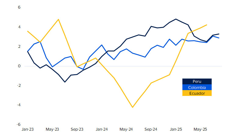 Economic activity. See image description for details.