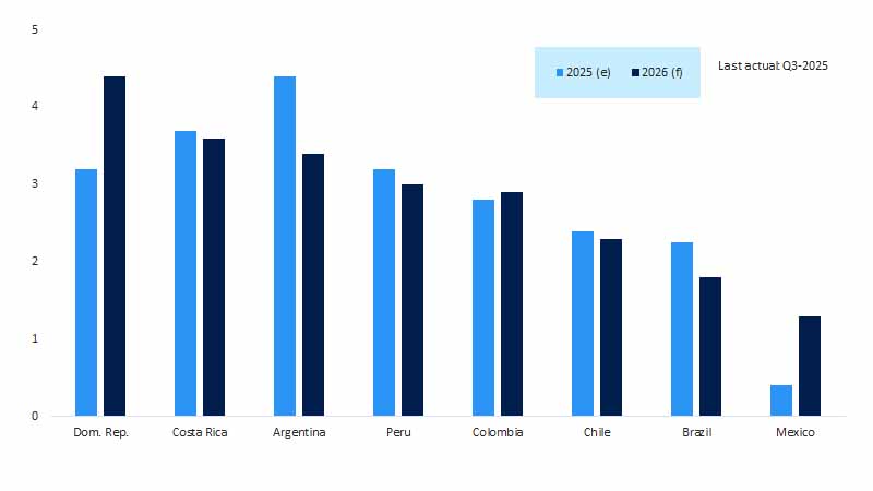 Economic growth expected across LAC. See image description for details.
