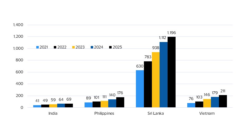 Personal credit cards in circulation nearly doubled in selected emerging Asian economies. See image description for details.