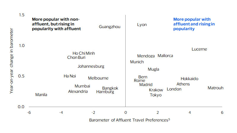 Emerging market affluent travelers are increasingly favoring emerging economies. See image description for details.