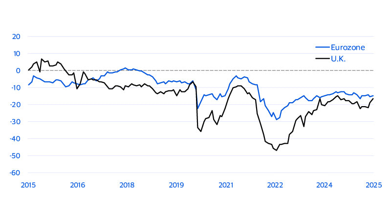 Consumer confidence. See image description for details.