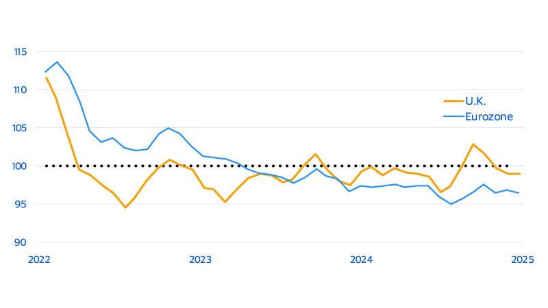 Spending Momentum Index. See image description for details.