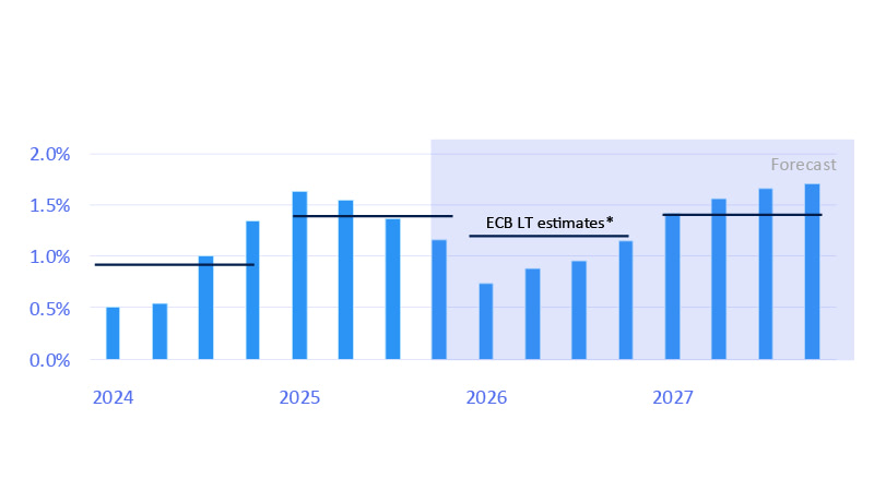 Eurozone growth still below long-term potential. See image description for details.