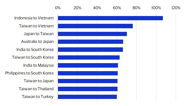 Selected fast-growing travel corridors from Asia Pacific Estimated visitor numbers map chart. See image description for details.