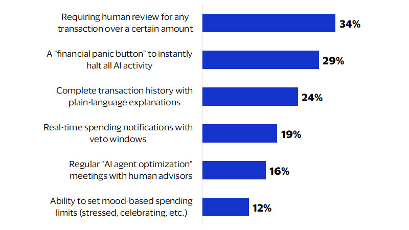 Features that make consumers more open to using agentic AI. See image description for details.