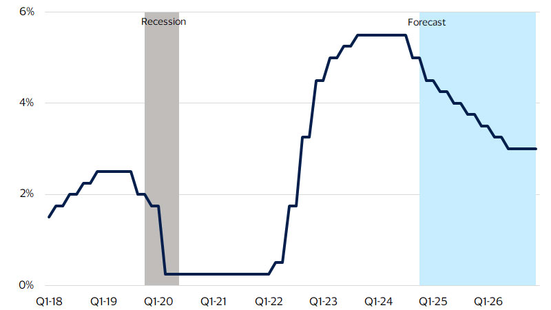 Federal funds rate forecast. See image description for details.