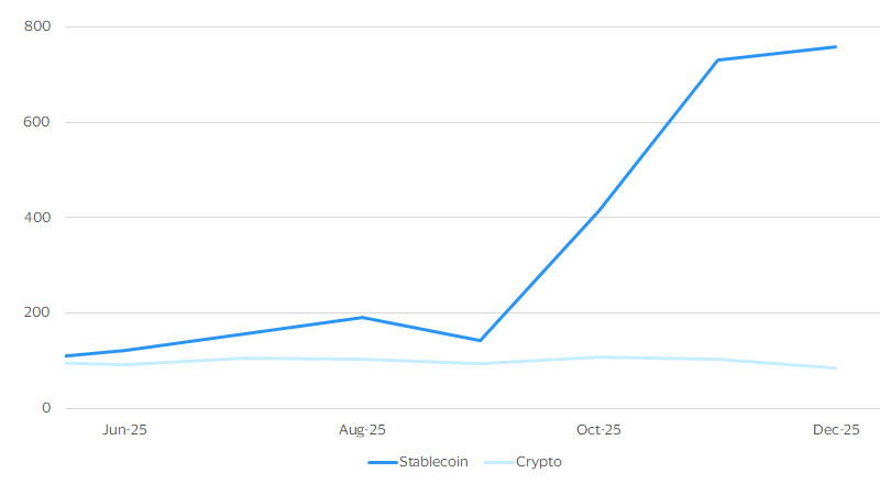 Fiat-backed stablecoin purchases on Visa-branded cards grew faster than crypto purchases in H2-2025. See image description for details.