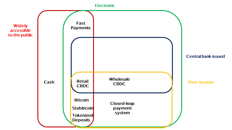 Potential paths for the future of money schema. See image description for details.